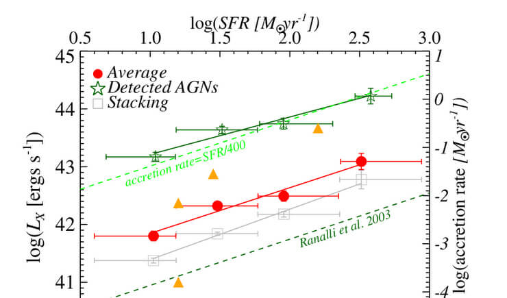 Star formation and black hole accretion in star-forming galaxies