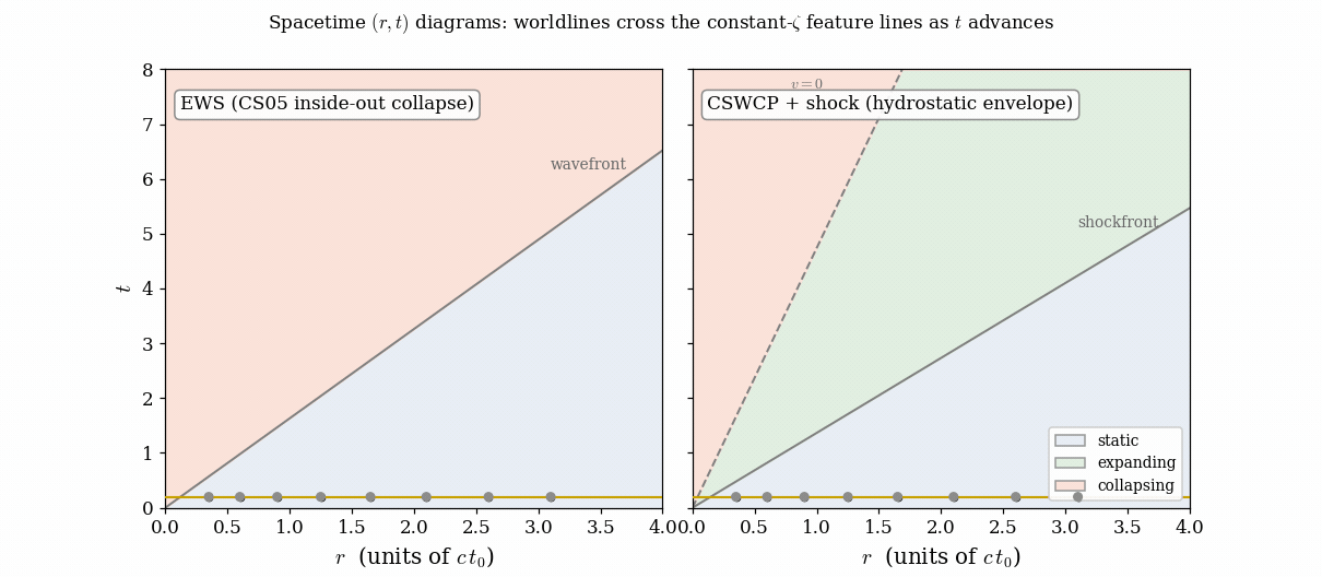 Two spacetime diagrams of radius against time. On the left, the smooth expansion-wave solution, where
              a single wavefront separates a collapsing interior from a static exterior. On the right, the shock
              solution, where a shockfront and a zero-velocity line divide the flow into collapsing, expanding and
              static regions. Worldlines advance upward through both.